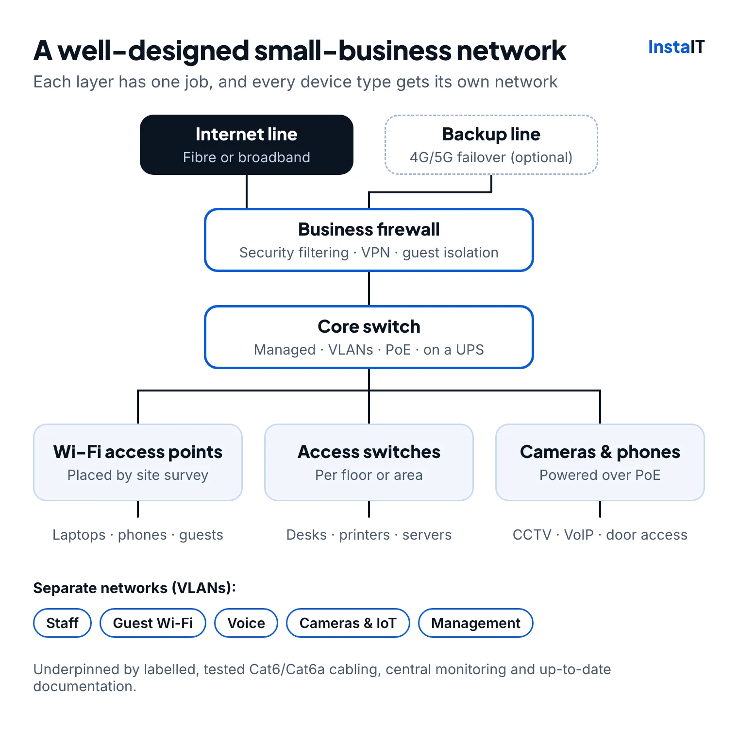 Diagram of a small-business network: an internet line and optional 4G/5G backup line connect to a business firewall, then a core switch, which feeds Wi-Fi access points, access switches, and PoE cameras and phones. Separate VLANs for staff, guest Wi-Fi, voice, cameras and IoT, and management.
