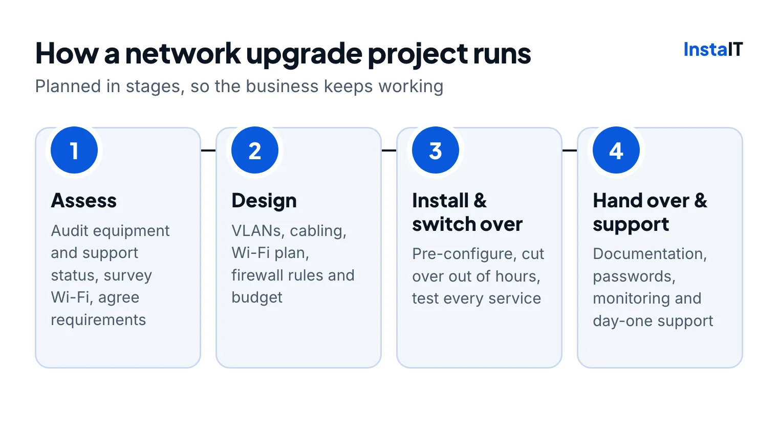 Four stages of a network upgrade: assess, design, install and switch over, then hand over and support