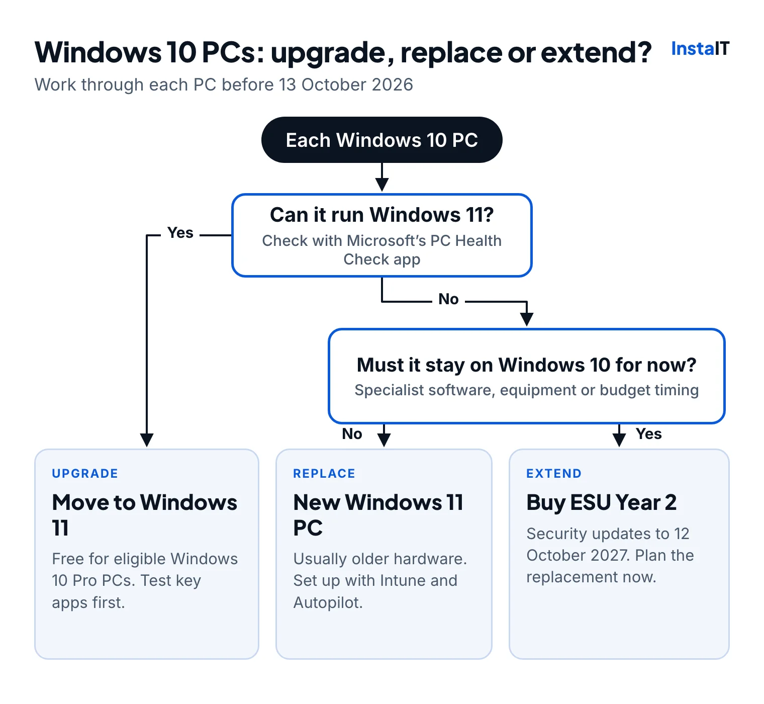 Decision flow for each Windows 10 PC: if it can run Windows 11, upgrade it; if it can't and doesn't need to stay on Windows 10, replace it; if it must stay on Windows 10 for now, buy ESU Year 2