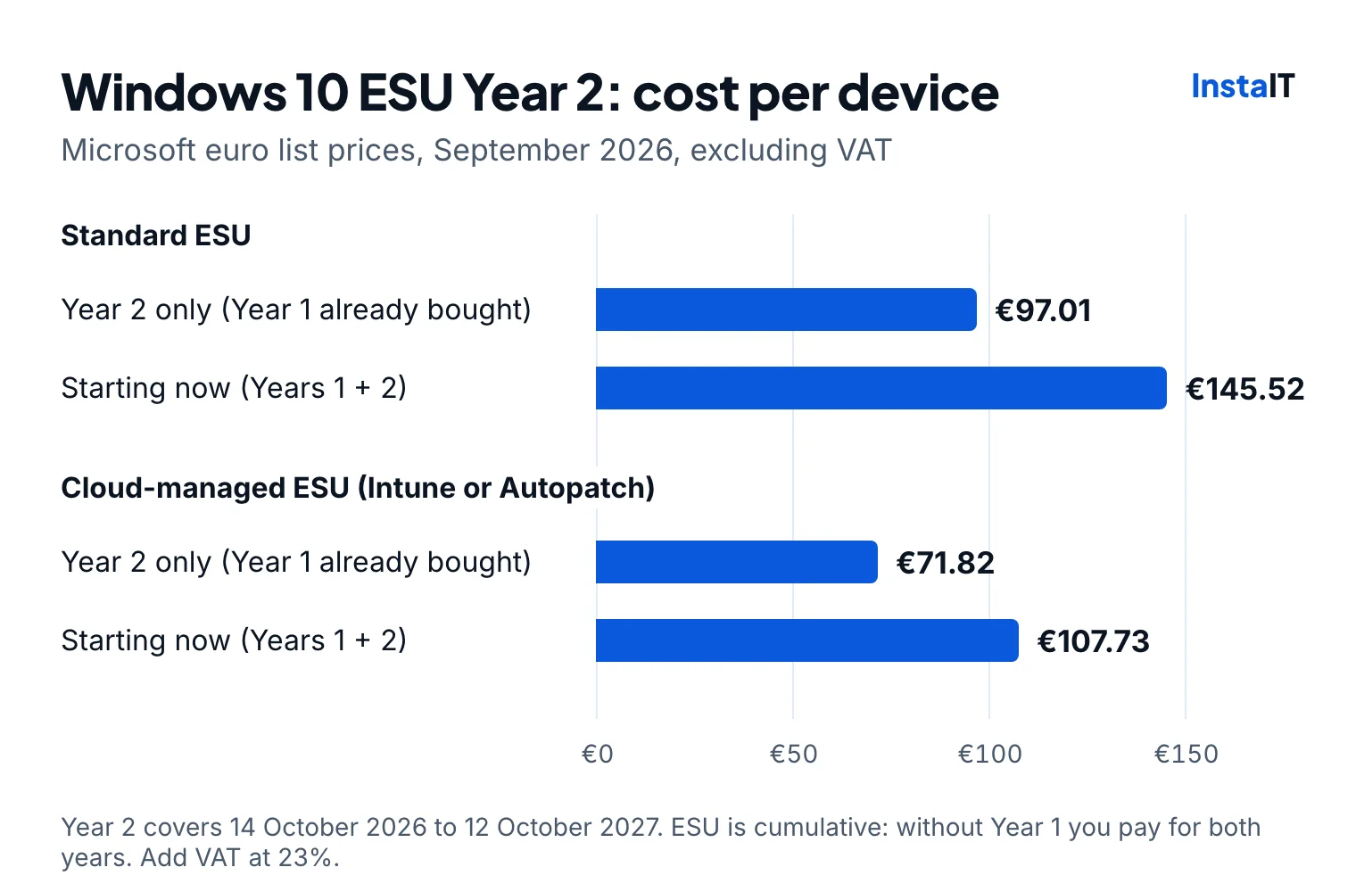 Bar chart of Windows 10 ESU Year 2 cost per device excluding VAT: standard ESU costs €97.01 with Year 1 already bought or €145.52 starting now; cloud-managed ESU costs €71.82 or €107.73